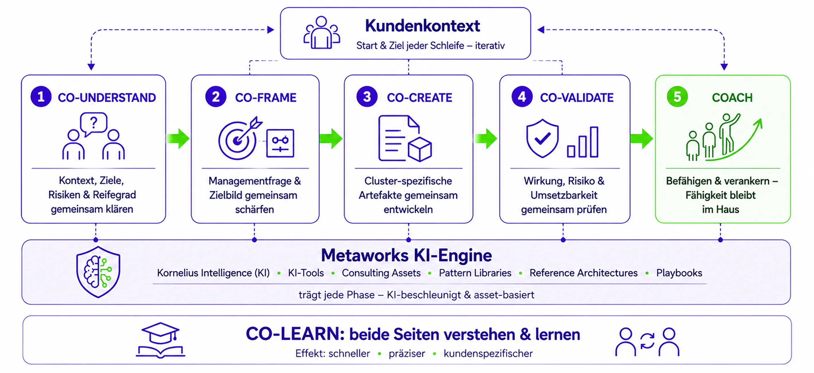 Metaworks Co-Creation Loop: Kundenkontext als Start und Ziel, die Phasen Co-Understand, Co-Frame, Co-Create, Co-Validate und Coach, getragen von der Metaworks KI-Engine und verbunden durch CO-LEARN.