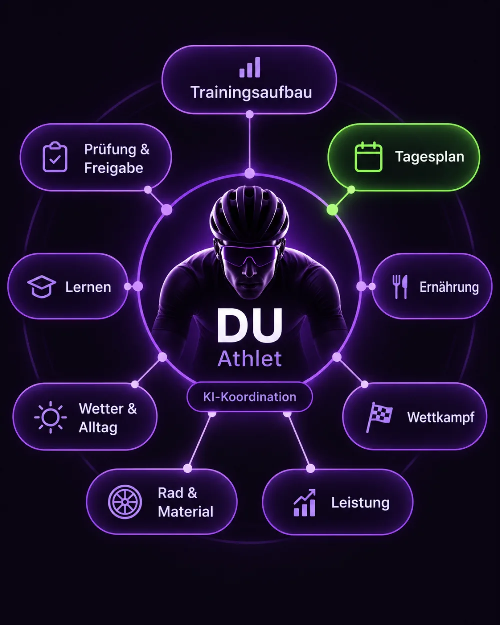 Agentennetz von Endurance AI: Der Athlet steht im Zentrum, darum die KI-Koordination und neun Spezialisten für Trainingsaufbau, Tagesplan, Ernährung, Wettkampf, Leistung, Rad und Material, Wetter und Alltag, Lernen sowie Prüfung und Freigabe.